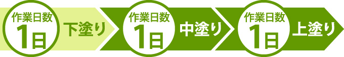 下塗り(1日)→中塗り(1日)→上塗り(1日)