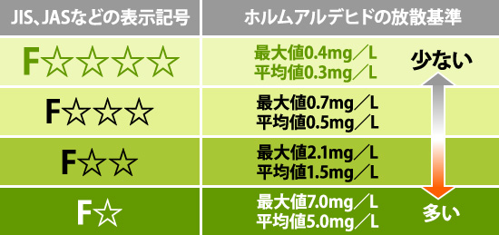 F☆☆☆☆(少ない)→F☆☆☆→F☆☆→F☆(多い)