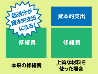 修繕費(収益的支出)として認められる資本的支出を選択するのが最良です