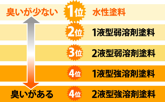 水性塗料(臭いが少な0)→1液型弱溶剤塗料→2液型弱溶剤塗料→1液型強溶剤塗料→2液型強溶剤塗料(臭いがある)