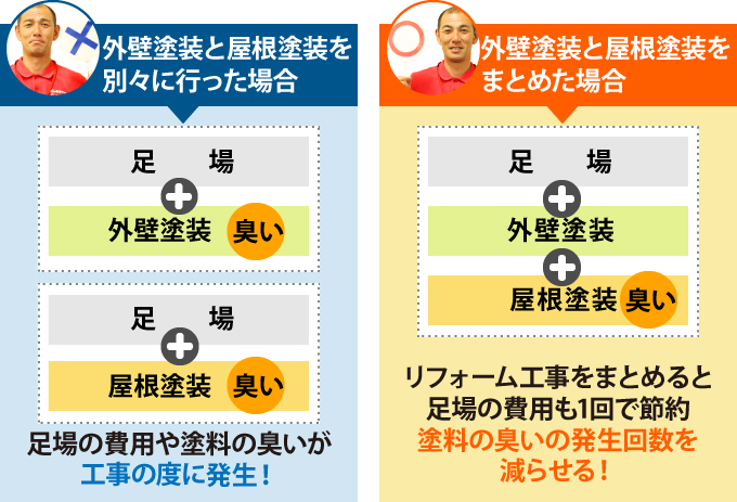 リフォーム工事をまとめると 足場の費用も1回で節約。塗料の臭いの発生回数を 減らせる!