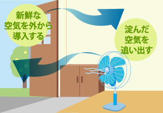 淀んだ空気を 追い出し、新鮮な空気を外から導入する
