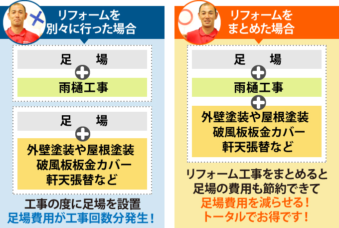 リフォームを別々に行った場合とまとめた場合との比較