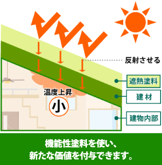 機能性塗料を使い、新たな価値を付与できます