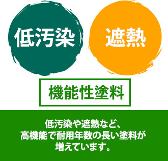 低汚染や遮熱など高機能で耐用年数の長い塗料が増えています