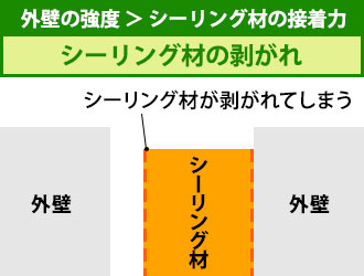 外壁の強度>シーリング材の接着力