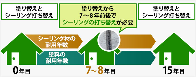 塗り替え、シーリング打ち替えのサイクル autin(10) 塗料とシーリング材の耐用年数比較 autin(11) 比較グラフ autin(12) 塗り替え、シーリング打ち替えの塗り替え、シーリング打ち替えのサイクルサイクル autin(13)