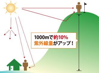標高によって紫外線がアップする説明図