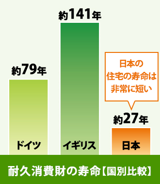 ドイツ、イギリス、日本での耐久消費財の寿命グラフ