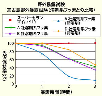 宮古島での野外暴露試験表