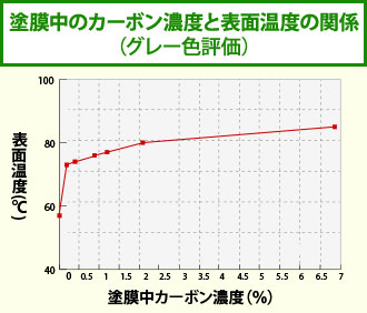 塗膜中のカーボン濃度と表面温度の関係図