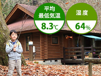 11月は平均最低気温8.3℃ 湿度64%
