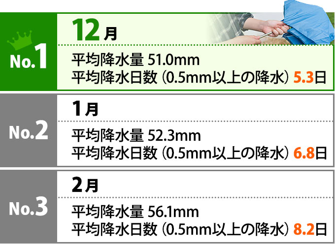 No.1は12月 平均降水量51.0mm 平均降水日数5.3日、No.2は1月 平均降水量52.3mm 平均降水日数6.8日、No.3は2月 平均降水量56.1mm 平均降水日数8.2日