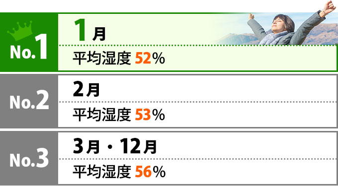 No.1は1月 平均湿度52%、No.2は2月 平均湿度53%、No.3は3月と12月 平均湿度56%