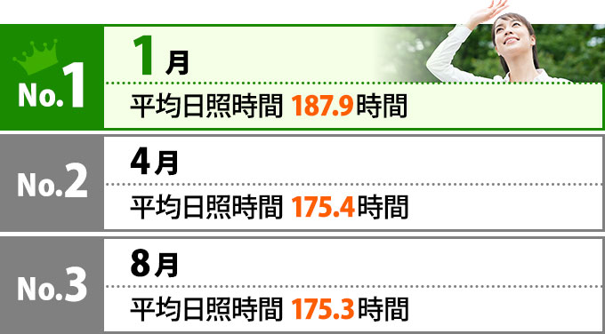 No.1は1月 平均日照時間187.9時間、No.2は4月 平均日照時間175.4時間、No.3は8月 平均日照時間175.3時間