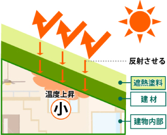 遮熱塗料の仕組み