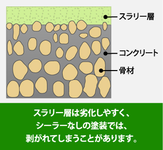スラリー層は劣化しやすく、シーラーなしの塗装では、剥がれてしまうことがあります